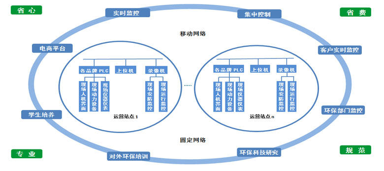 运营服务
